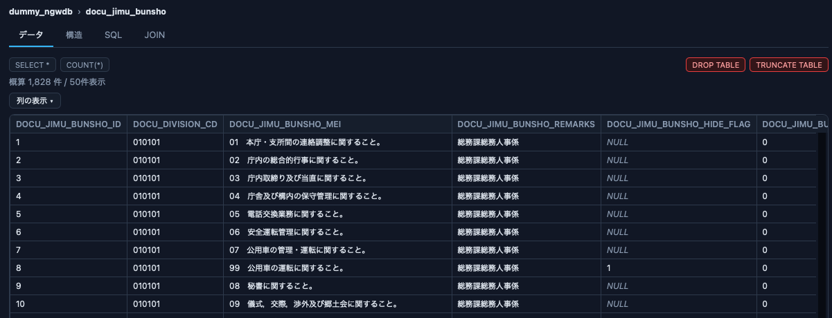 NGWSqlAdmin のデータ表示画面。ダーク基調で、上部にデータ・構造・SQL・JOINのタブ、その下にSELECT <em>とCOUNT(</em>)のクイックボタン、右上に赤いDROP TABLE / TRUNCATE TABLEの危険操作ボタン。左に「列の表示」切替、下にテーブルの内容がグリッドで並ぶ