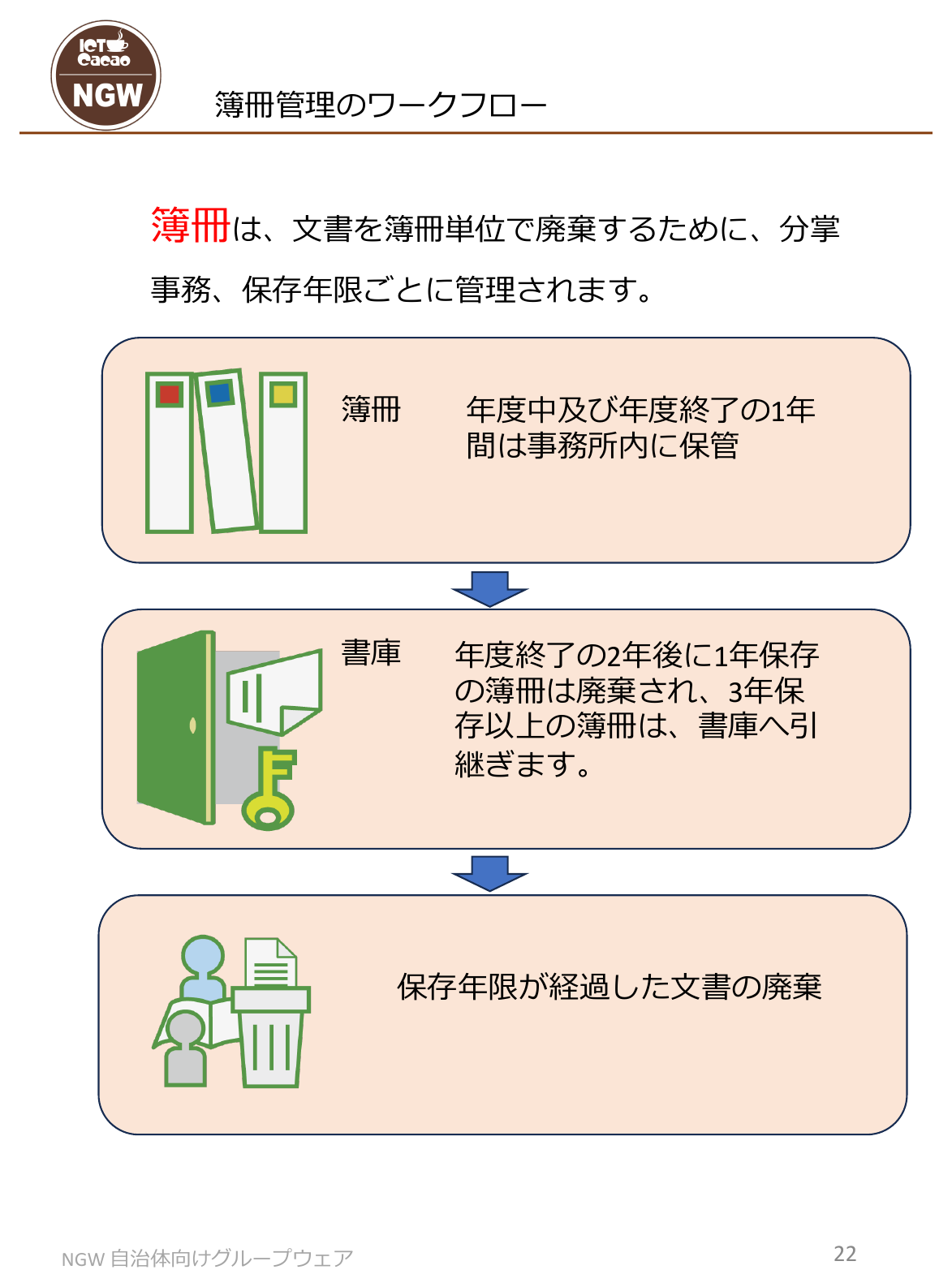 簿冊管理のワークフロー。簿冊は年度中と年度終了後の1年間は事務所内に保管し、年度終了の2年後に1年保存の簿冊は廃棄、3年保存以上の簿冊は書庫へ引き継ぐ。そして保存年限が経過した文書は廃棄される