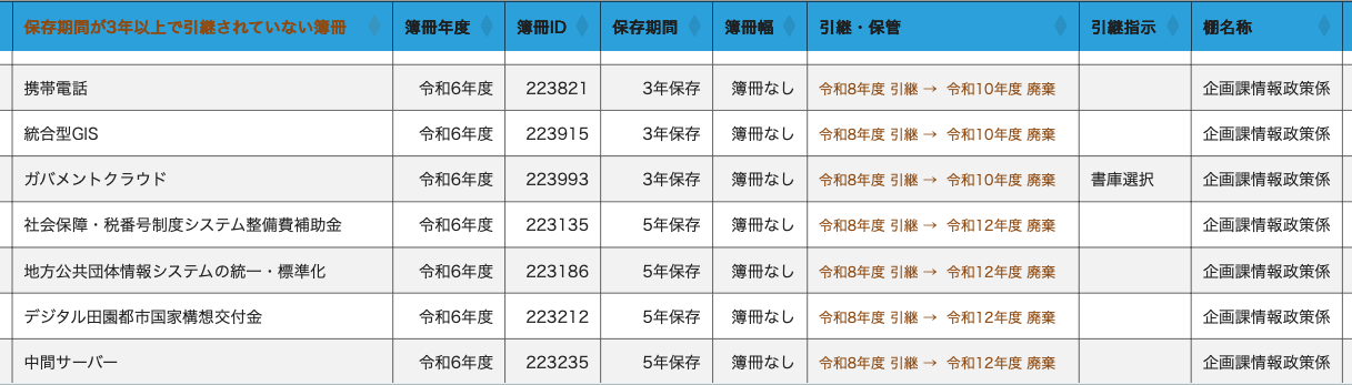 保存期間が3年以上で、まだ引き継がれていない簿冊の一覧。各簿冊に保存期間(3年保存・5年保存など)が付き、引継・保管の欄に「令和8年度 引継 → 令和10年度 廃棄」のように引継年度と廃棄年度が表示されている