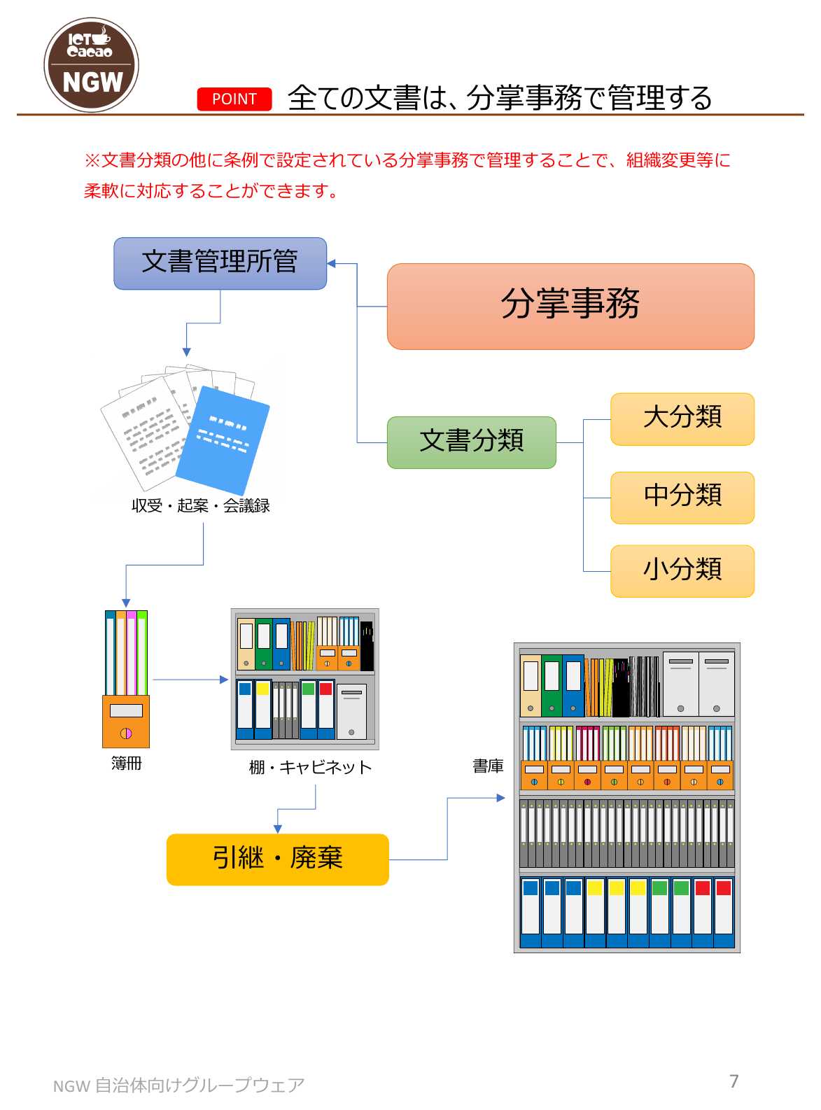 NGWの文書管理の全体図。分掌事務から文書管理所管と文書分類(大分類・中分類・小分類)が枝分かれし、収受・起案・会議録の文書が簿冊にまとまり、棚・キャビネットに並び、引継・廃棄を経て書庫へ引き継がれていく流れ