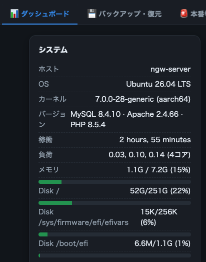 NGW保守コンソールのダッシュボード「システム」パネル。ホスト・OS・カーネル・ミドルウェア版数・稼働時間・負荷・メモリと、ディスク使用率を表示している
