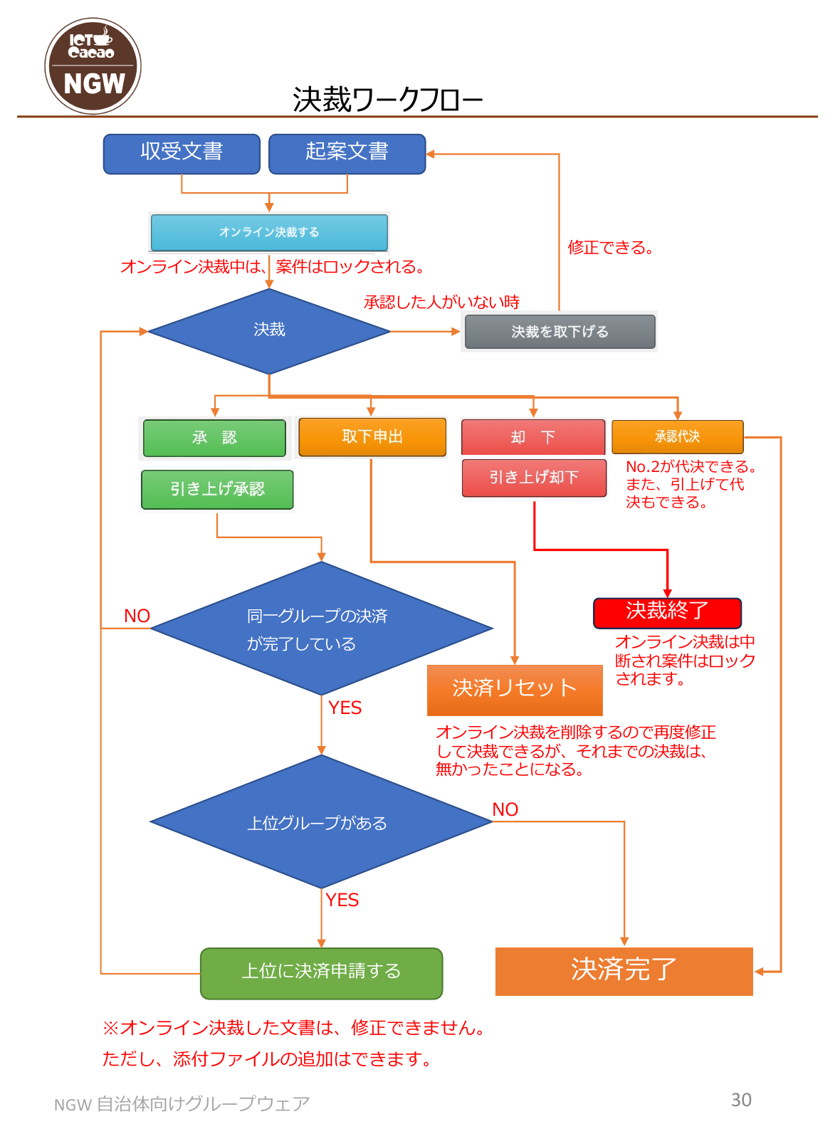 決裁ワークフローの図。収受文書・起案文書をオンライン決裁すると案件はロックされ、決裁では承認・取下申出・却下・承認代決に分岐する。承認は同一グループの決済完了と上位グループの有無を経て決済完了へ、却下は決裁終了、取下は決済リセットで起案からやり直しになる