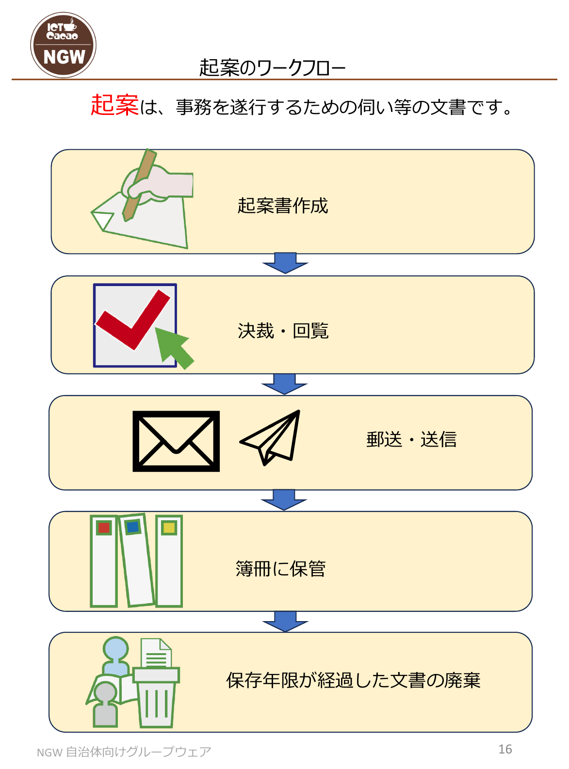 起案のワークフロー。起案書を作成し、決裁・回覧し、郵送・送信し、簿冊に保管し、保存年限が経過した文書を廃棄するまでの流れ