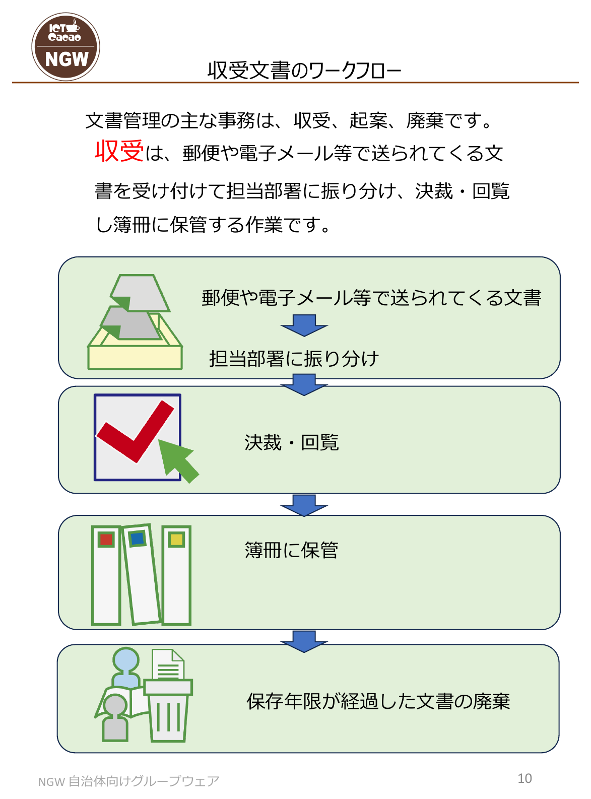 収受文書のワークフロー。郵便や電子メール等で送られてくる文書を担当部署に振り分け、決裁・回覧し、簿冊に保管し、保存年限が経過した文書を廃棄するまでの流れ