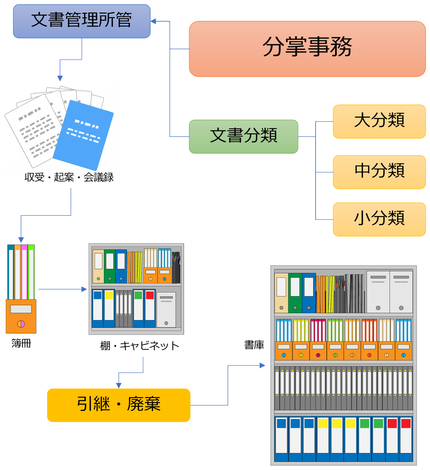 文書と分掌事務の関係図。文書分類と分掌事務の2軸で文書を管理し、組織変更があっても分掌事務でたどれることを示している