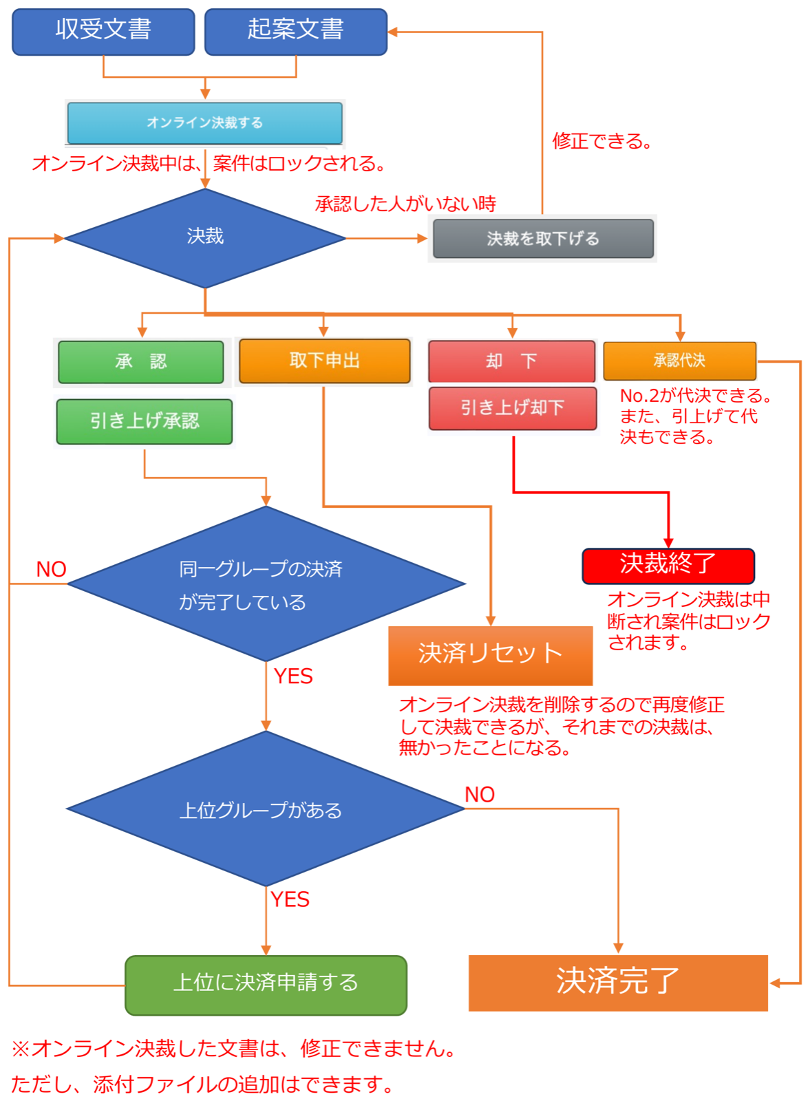 決裁のワークフロー図。起案から決裁経路の設定、各決裁者の承認、決裁完了までの流れと、引き上げ・代決・後閲の分岐を示している