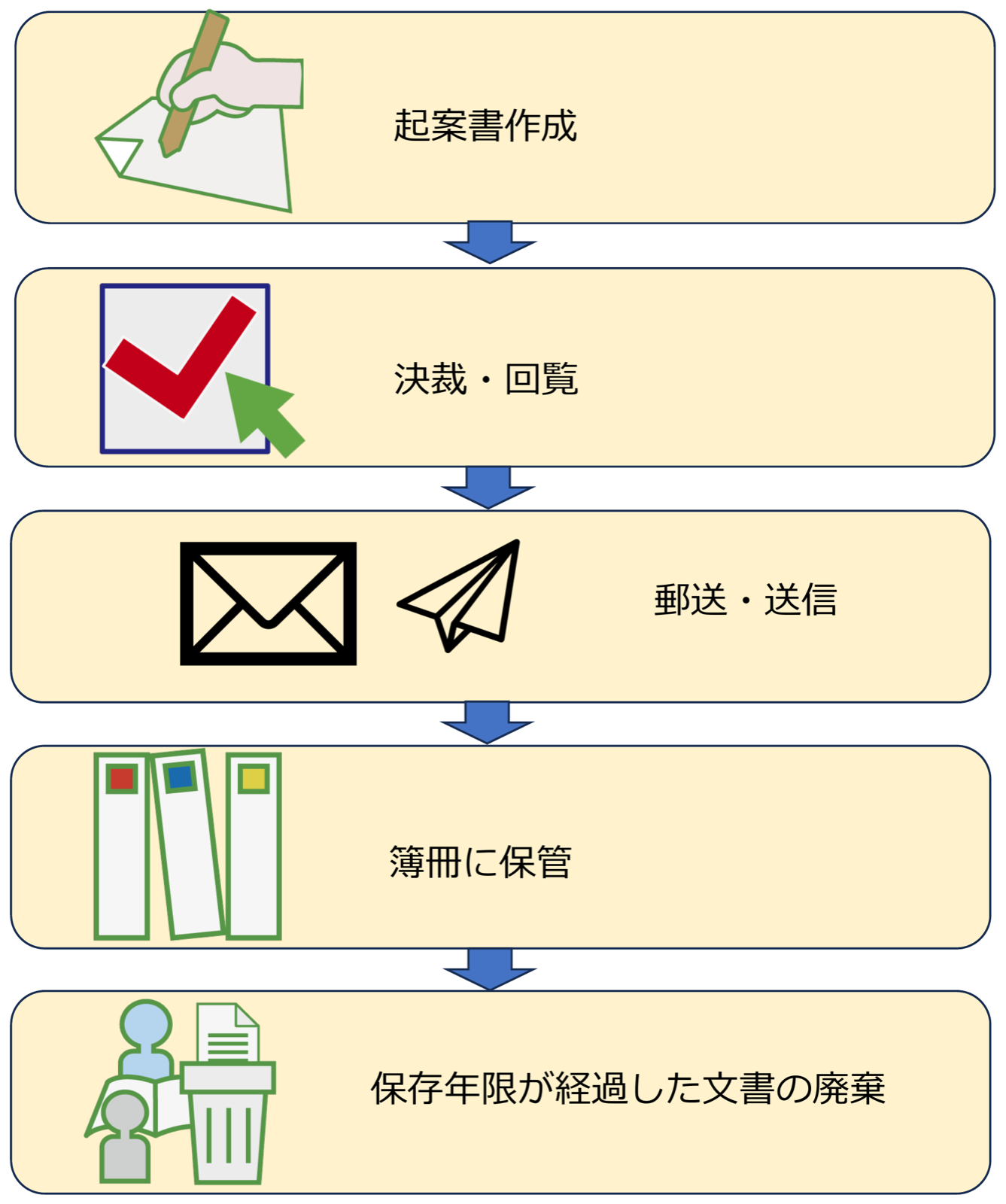 起案のワークフロー図。起案の作成から決裁、施行、簿冊への保管までの流れ