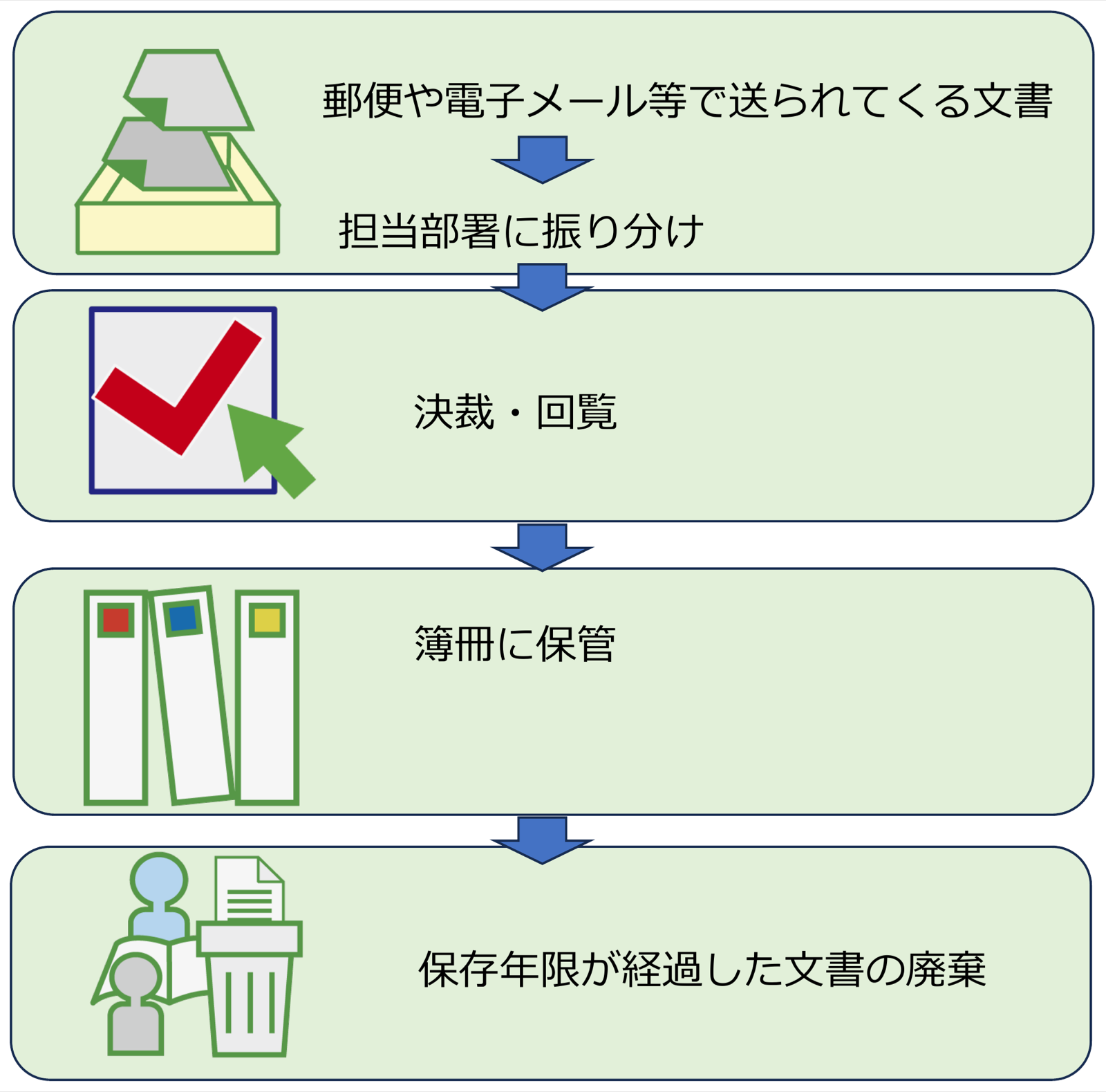 収受のワークフロー図。文書の受付から担当部署への振り分け、決裁・回覧を経て簿冊に保管されるまでの流れ
