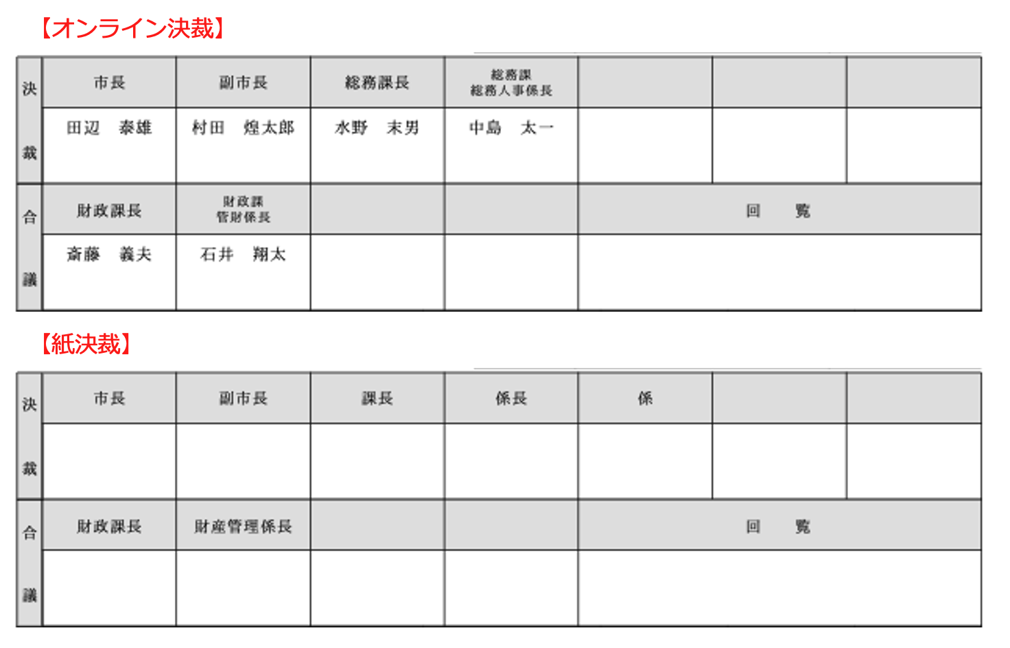 オンライン決裁と紙決裁の決裁欄の比較。オンライン決裁の欄には市長・副市長・総務課長・総務課総務人事係長の氏名が入り、紙決裁の欄は市長・副市長・課長・係長・係という役職名だけで空欄になっている