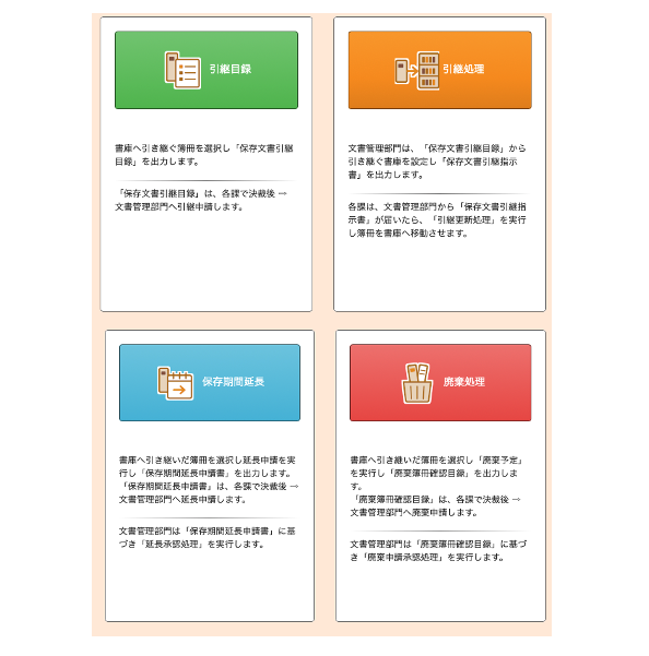 引継・廃棄の操作メニュー。引継目録・引継処理・保存期間延長・廃棄処理の4つのカードが並んでいる