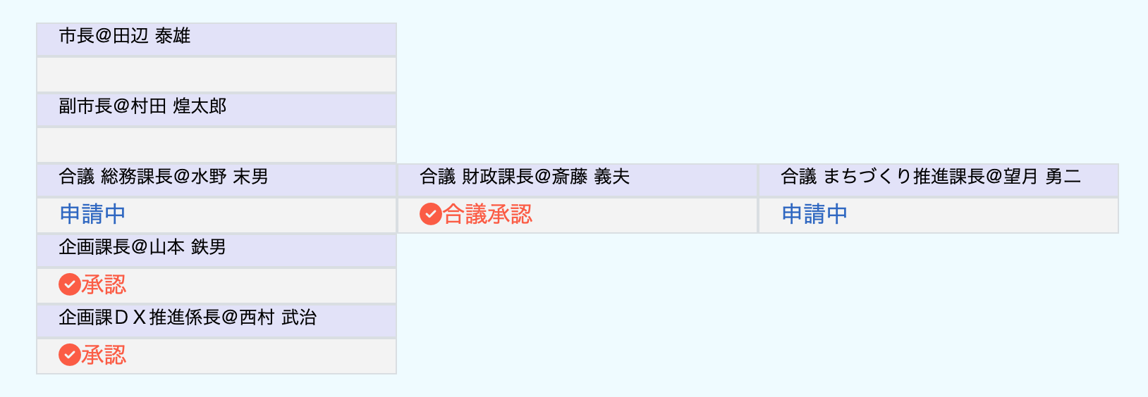 決裁の承認状況の一部。同じ段に並ぶ合議 総務課長と合議 まちづくり推進課長はまだ「申請中」で、合議 財政課長だけ「合議承認」になっている。その下の企画課長・企画課DX推進係長はどちらも「承認」で決裁が進んでいる